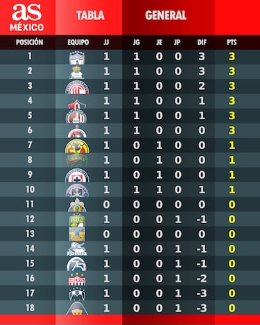 Tabla general de la Liga MX: Apertura 2025, jornada 1