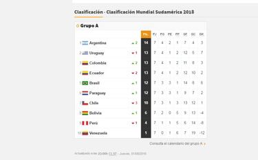 Tabla: Argentina es el nuevo líder y Chile se ubica séptimo