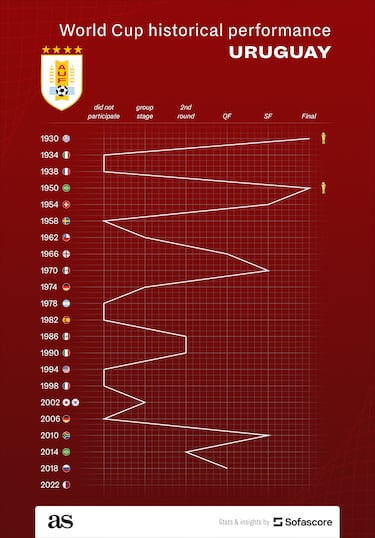What are Cristiano Ronaldo’s World Cup records with Portugal?