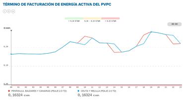 Precio de la luz por horas, 22 de febrero | ¿Cuándo es más barato y cuándo es más caro el kWh?