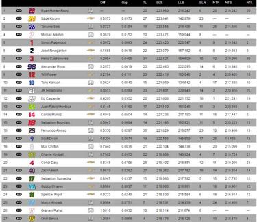 Alonso no baja el ritmo en el segundo día en la Indy 500