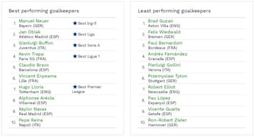 Los porteros. A la derecha, los mejores, y a la izquierda, los peores.