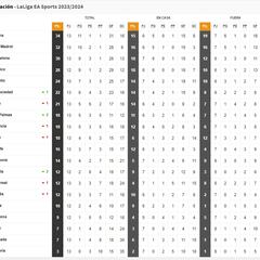 Clasificación de Primera División, la Liga EA Sports, ahora en directo: jornada 14ª en vivo