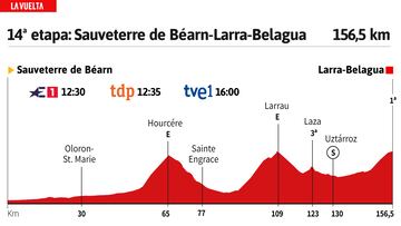 Vuelta a España 2023 hoy, etapa 14: perfil y recorrido