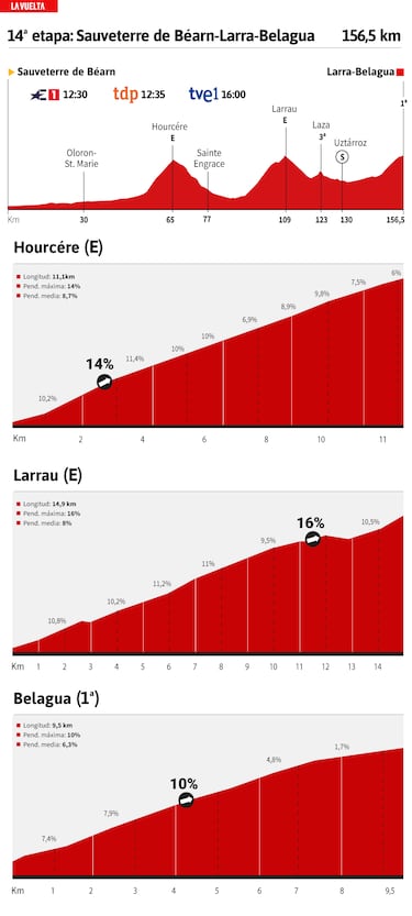 Vuelta a España 2023 hoy, etapa 14: perfil y recorrido