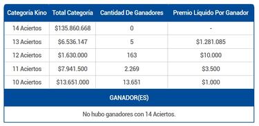 Resultados Kino Chile hoy: números que cayeron y premios del sorteo 3126 | ganadores 21 de septiembre