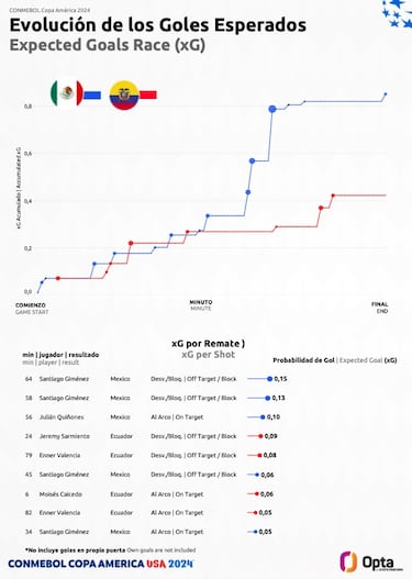 México quedó a deber en el análisis de goles esperados a pesar de tener las oportunidades
