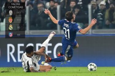 El equipo italiano ha sido el más 'leñero' hasta el momento con 143 faltas. Le siguen Mónaco (111), Real Madrid (95) y Atlético, el equipo con menos faltas cometidas (84).