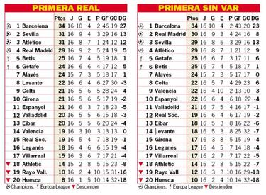 Así está la clasificación de Primera y así estaría sin el VAR