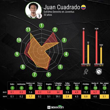 El rol que tendría Cuadrado en la nueva Juventus de Allegri