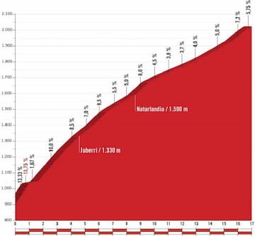 Perfil de la subida al Coll de la Rabassa, final de la 19ª etapa de la Vuelta a España.