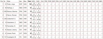 Clasificación del Mundial tras el MXGP de Cerdeña 2023.