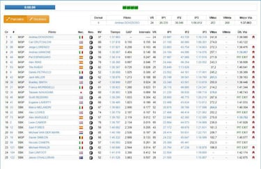 Dovizioso rebaja más de medio segundo la pole del GP de España
