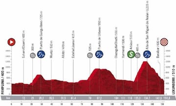 Perfil de la segunda etapa de la Vuelta a España 2020.