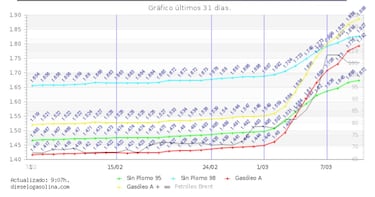 Los expertos coinciden: esto es lo todo lo que podría subir la gasolina mientras dure la guerra