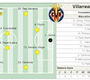 Alineación posible del Villarreal contra el Levante en LaLiga EA Sports
