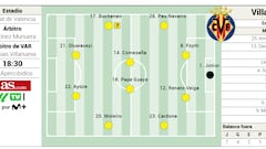 Alineación posible del Villarreal contra el Levante en LaLiga EA Sports