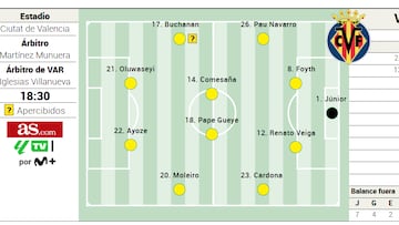 Alineación posible del Villarreal contra el Levante en LaLiga EA Sports