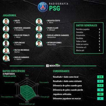 El PSG promedia casi el doble de tiros en contra que a favor.