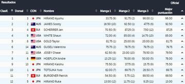 Clasificación final en snowboard halfpipe masculino.