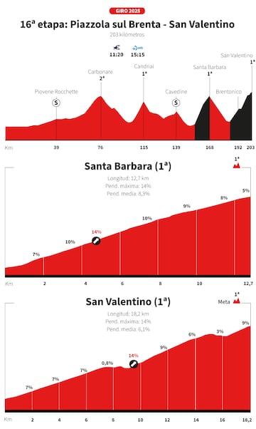 Giro de Italia 2025: perfil de la etapa 16.