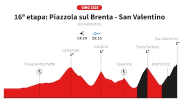 Giro de Italia 2025: perfil de la etapa 16.