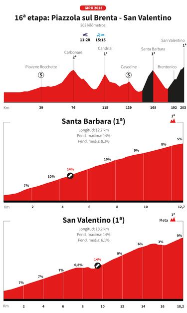 Giro de Italia 2025, etapa 16: perfil y recorrido