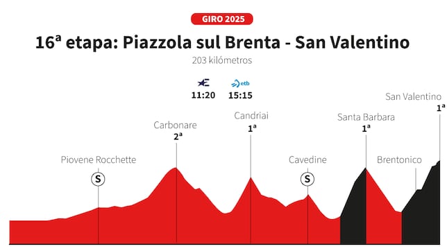 Giro de Italia 2025, etapa 16: perfil y recorrido