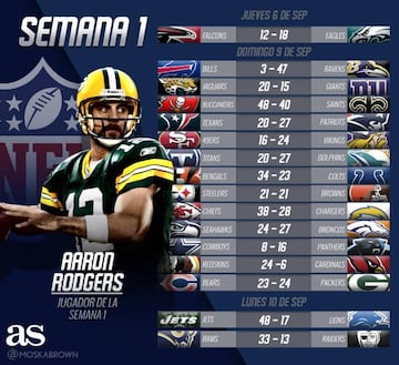 Todos los resultados de la semana 1 de la NFL 2018.