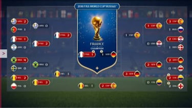 FIFA vuelve a acertar el ganador del Mundial de Fútbol