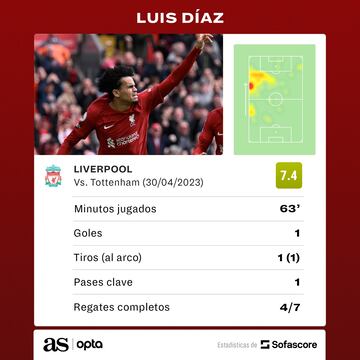 Estadísticas de Luis Díaz ante Tottenham.
