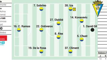 Posible alineación del Cádiz contra el Albacete en LaLiga Hypermotion
