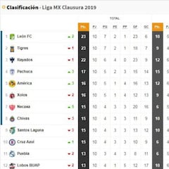 La Tabla General de la Liga MX previo a la jornada 11