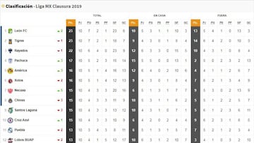 La Tabla General de la Liga MX previo a la jornada 11