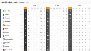 La Tabla General de la Liga MX previo a la jornada 11