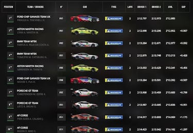 Resultados: parrilla de salida de las 6H de Spa con Alonso en el WEC