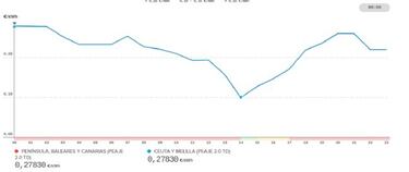 Precio de la luz por horas hoy, 20 de febrero: cuándo es más barata y cuándo más cara