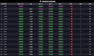 Buena lluvia y máxima tensión antes de la clasificación en Las Vegas