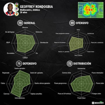 Estadísticas de Kondogbia esta temporada.