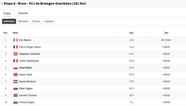 Etapa 6: clasificación y así queda la general del Tour