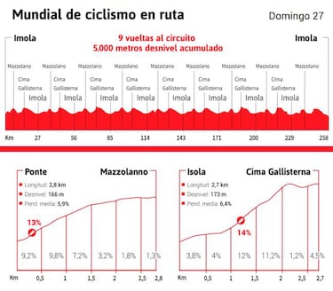 Valverde va en Imola tras el récord de edad de Zoetemelk