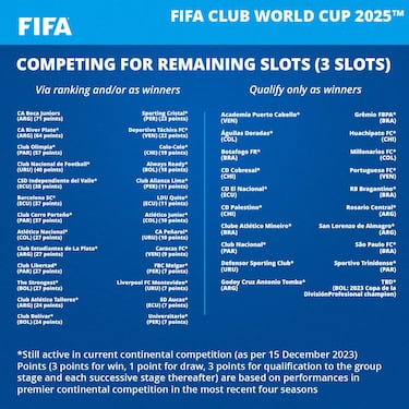 Mundial Clubes: ¿Cómo clasificarían los equipos colombianos para 2025?