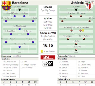 Posible alineación del Barça ante el Athletic: Joan García y diez más