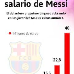 El gráfico que te muestra la evolución del sueldo de Messi