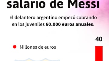 El gráfico que te muestra la evolución del sueldo de Messi