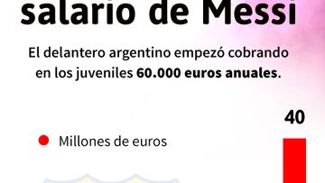 El gr¨¢fico que te muestra la evoluci¨®n del sueldo de Messi