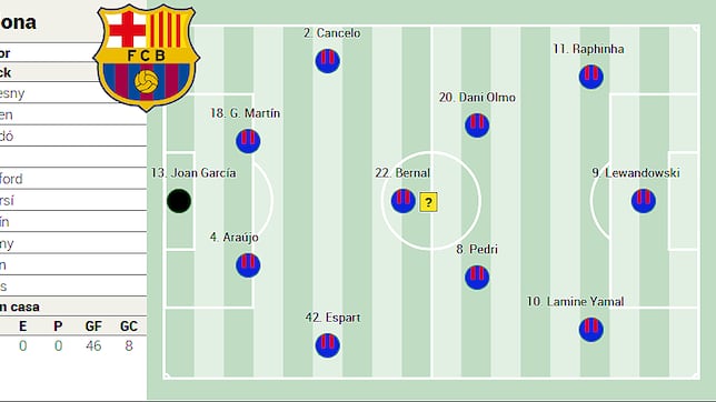 Posible alineación del Barça ante el Rayo: Joan García y diez más