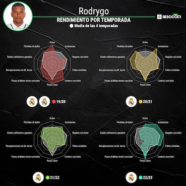 Rodrygo crea un dilema