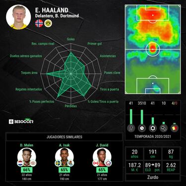 Haaland, a precio desorbitado