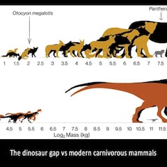 La habilidad de los jóvenes T-Rex para asumir el rol de otras especies